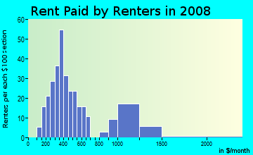 Rent paid by renters in 2009 in Edmund Terrace in Union neighborhood in NJ