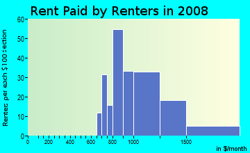 Rent paid by renters in 2009 in Connecticut Farms in Union neighborhood in NJ