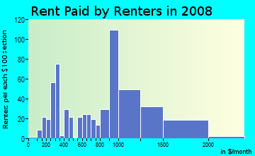 Rent paid by renters in 2009 in Livingston in Union neighborhood in NJ