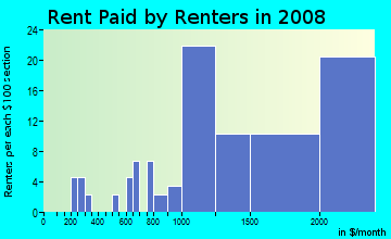 Rent paid by renters in 2009 in St. Francis in Daly City neighborhood in CA