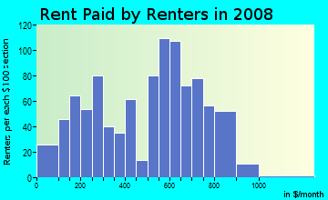 Rent paid by renters in 2009 in Wheaton Village in Millville neighborhood in NJ