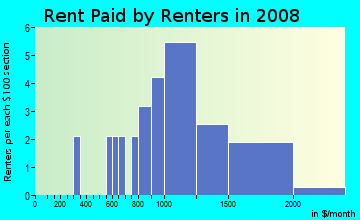Rent paid by renters in 2009 in Downtown Verona in Verona neighborhood in NJ