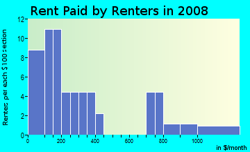 Rent paid by renters in 2008 in Clarks Mill in Millville neighborhood in NJ