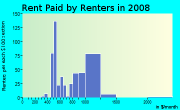 Rent paid by renters in 2009 in Manor in Paterson neighborhood in NJ