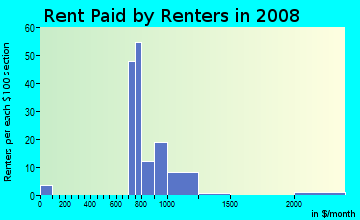 Rent paid by renters in 2009 in Downtown Mercerville in Trenton neighborhood in NJ
