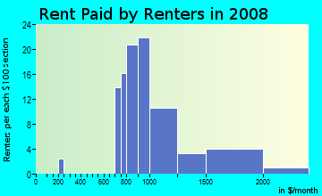 Rent paid by renters in 2009 in Old Bridge Crossroads in Old Bridge neighborhood in NJ