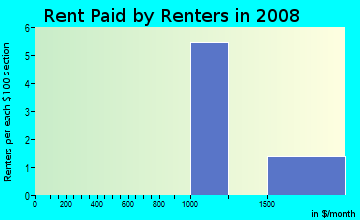 Rent paid by renters in 2009 in Downtown in Maplewood neighborhood in NJ