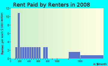 Rent paid by renters in 2009 in Hudson Avenue in Maplewood neighborhood in NJ