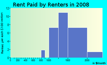 Rent paid by renters in 2009 in Toms Lake in Wayne neighborhood in NJ