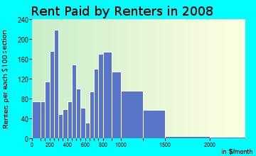 Rent paid by renters in 2009 in Southwest in Asbury Park neighborhood in NJ