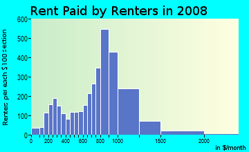 Rent paid by renters in 2009 in Waterfront in Asbury Park neighborhood in NJ