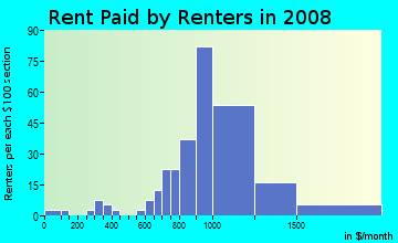 Rent paid by renters in 2009 in Perth Amboy Junction in Rahway neighborhood in NJ