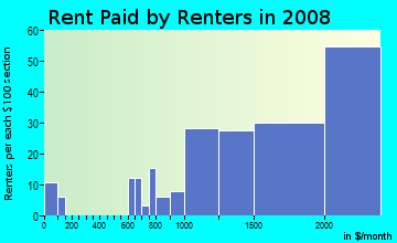 Rent paid by renters in 2009 in Tam Valley in Mill Valley neighborhood in CA