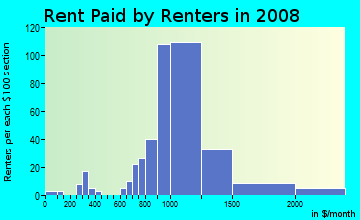 Rent paid by renters in 2009 in South Street in Ridgefield Park neighborhood in NJ