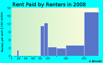 Rent paid by renters in 2009 in Northeast Ridgewood in Ridgewood neighborhood in NJ
