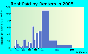 Rent paid by renters in 2009 in Keasbey in Keasbey neighborhood in NJ