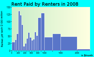 Rent paid by renters in 2009 in Port Reading in Port Reading neighborhood in NJ