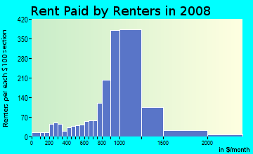 Rent paid by renters in 2009 in Fords in Edison neighborhood in NJ