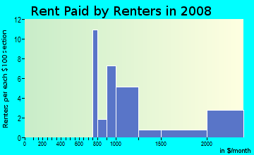 Rent paid by renters in 2009 in Greentree in East Brunswick neighborhood in NJ