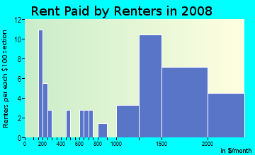 Rent paid by renters in 2009 in Farrington Lake in East Brunswick neighborhood in NJ