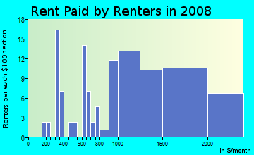 Rent paid by renters in 2009 in Gillilandtown in East Brunswick neighborhood in NJ