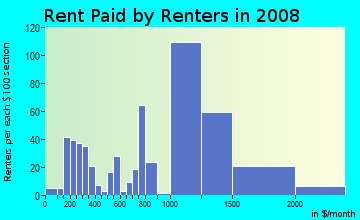 Rent paid by renters in 2009 in Frost in East Brunswick neighborhood in NJ