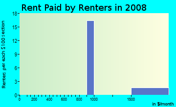 Rent paid by renters in 2009 in Orchard Heights in East Brunswick neighborhood in NJ
