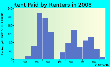 Rent paid by renters in 2009 in Central Waterfront in Camden neighborhood in NJ