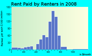 Rent paid by renters in 2009 in Liberty Park in Camden neighborhood in NJ