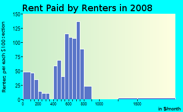 Rent paid by renters in 2009 in Parkside in Camden neighborhood in NJ