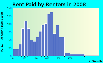 Rent paid by renters in 2009 in Biedeman in Camden neighborhood in NJ