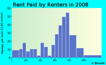 Rent paid by renters in 2009 in North Camden in Camden neighborhood in NJ