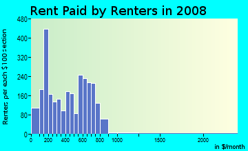 Rent paid by renters in 2009 in Cramer Hill in Camden neighborhood in NJ