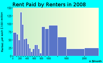Rent paid by renters in 2009 in Potters in Edison neighborhood in NJ