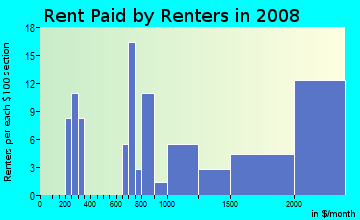 Rent paid by renters in 2009 in Strawberry in Mill Valley neighborhood in CA