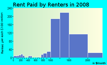 Rent paid by renters in 2009 in New Durham in Piscataway neighborhood in NJ