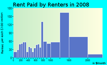 Rent paid by renters in 2009 in Menlo Park in Edison neighborhood in NJ