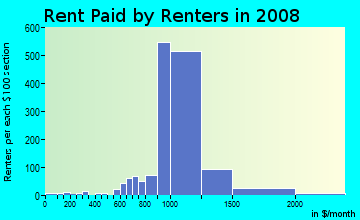 Rent paid by renters in 2009 in Amboy Avenue in Edison neighborhood in NJ