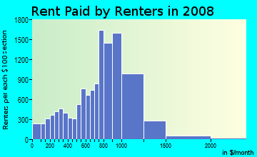 Rent paid by renters in 2009 in Greenville in Jersey City neighborhood in NJ