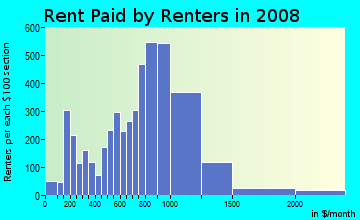 Rent paid by renters in 2009 in Croxton in Jersey City neighborhood in NJ