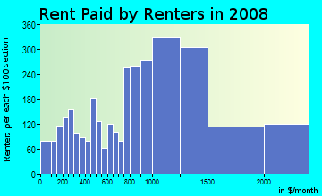 Rent paid by renters in 2009 in Grove Street in Jersey City neighborhood in NJ