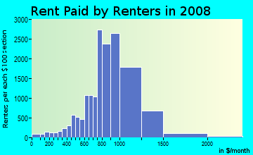 Rent paid by renters in 2008 in The Heights in Jersey City neighborhood in NJ