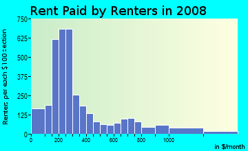 Rent paid by renters in 2009 in Dayton in Newark neighborhood in NJ