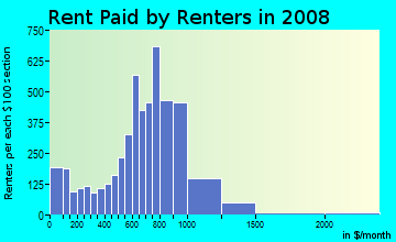 Rent paid by renters in 2009 in West Side in Newark neighborhood in NJ
