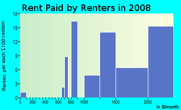 Rent paid by renters in 2009 in Boyle Park in Mill Valley neighborhood in CA