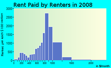 Rent paid by renters in 2009 in Elmora in Roselle neighborhood in NJ