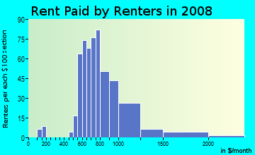 Rent paid by renters in 2009 in Don Gaspar in Santa Fe neighborhood in NM