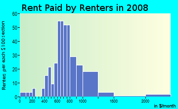 Rent paid by renters in 2009 in Sierra Vista in Santa Fe neighborhood in NM