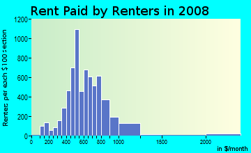 Rent paid by renters in 2009 in Uptown in Albuquerque neighborhood in NM