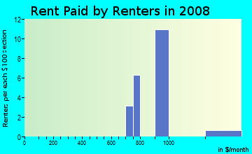 Rent paid by renters in 2009 in Sandia Heights in Albuquerque neighborhood in NM